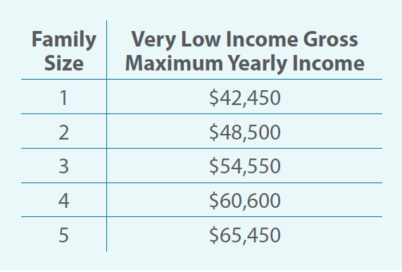Affordable housing resale program income levels